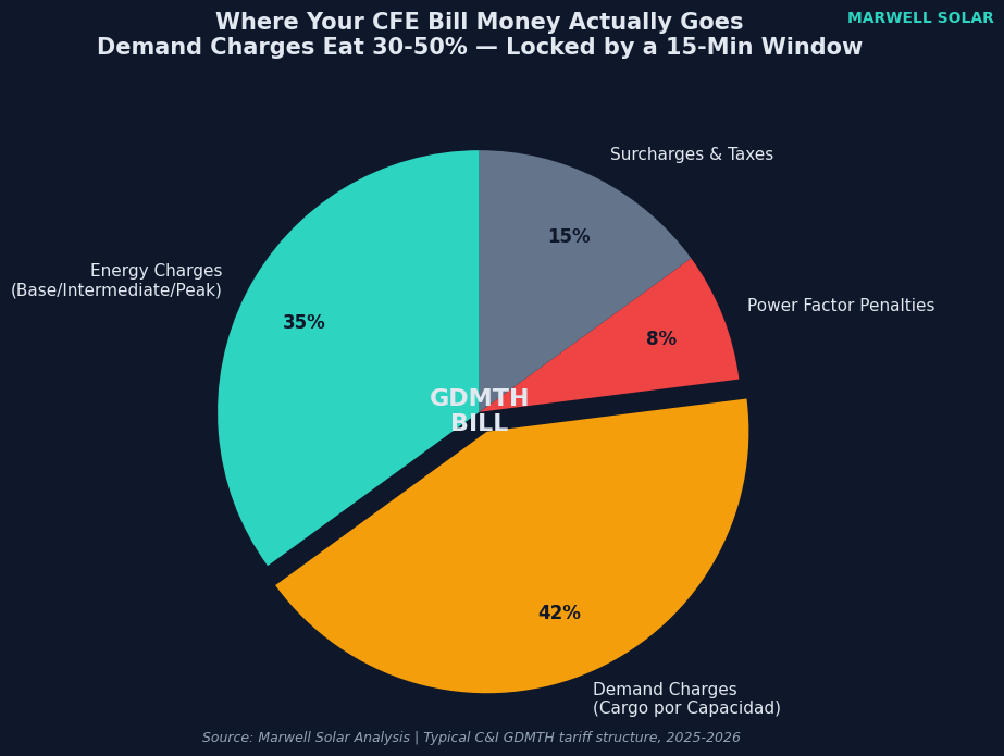 Структура счёта CFE GDMTH: плата за мощность (Cargo por Capacidad) составляет 42% типичного промышленного счёта за электричество в Мексике