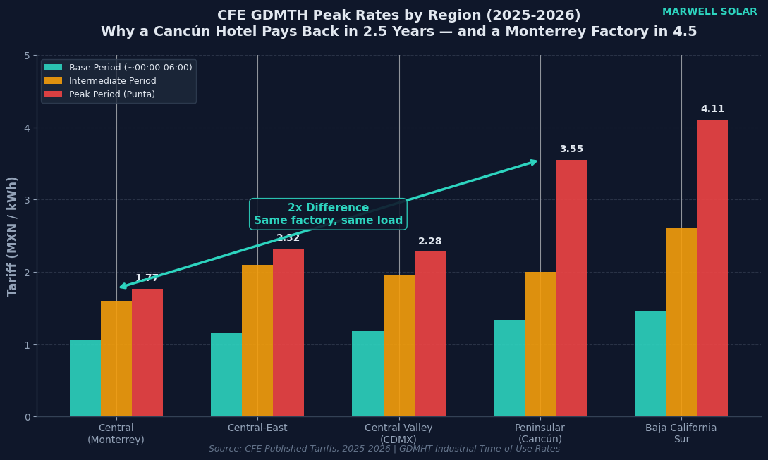Пиковые тарифы CFE GDMTH по регионам Мексики 2025–2026: Канкун (полуостров) 3,55 песо/кВт·ч против Монтеррея (центр) 1,77 песо/кВт·ч